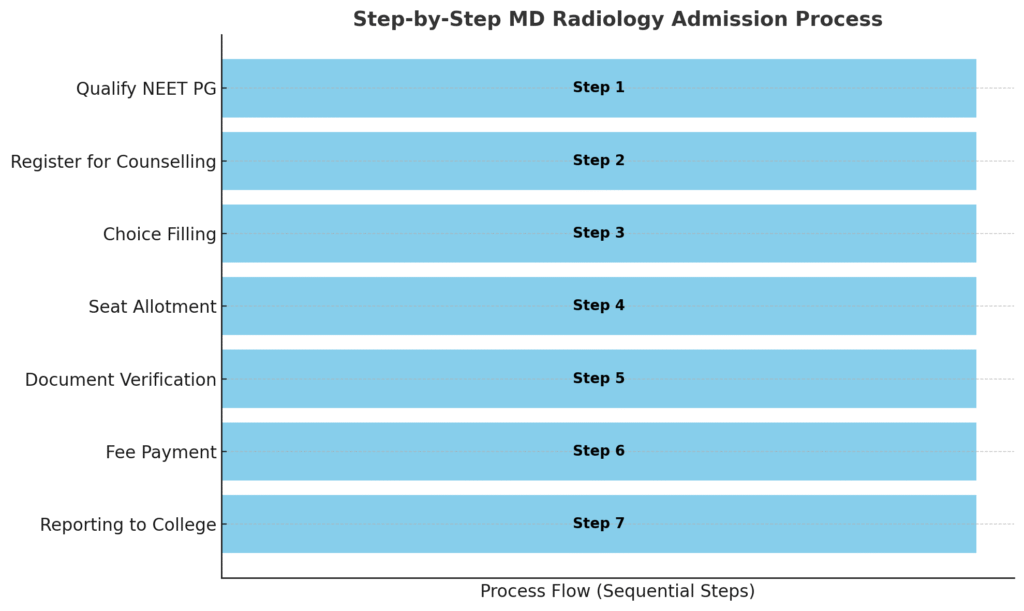 step by step admission process for md radiology in India