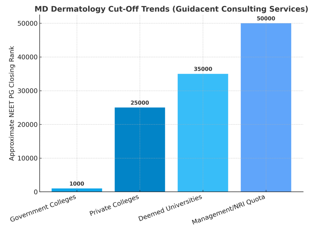 college wise MD Dermatology cutoff