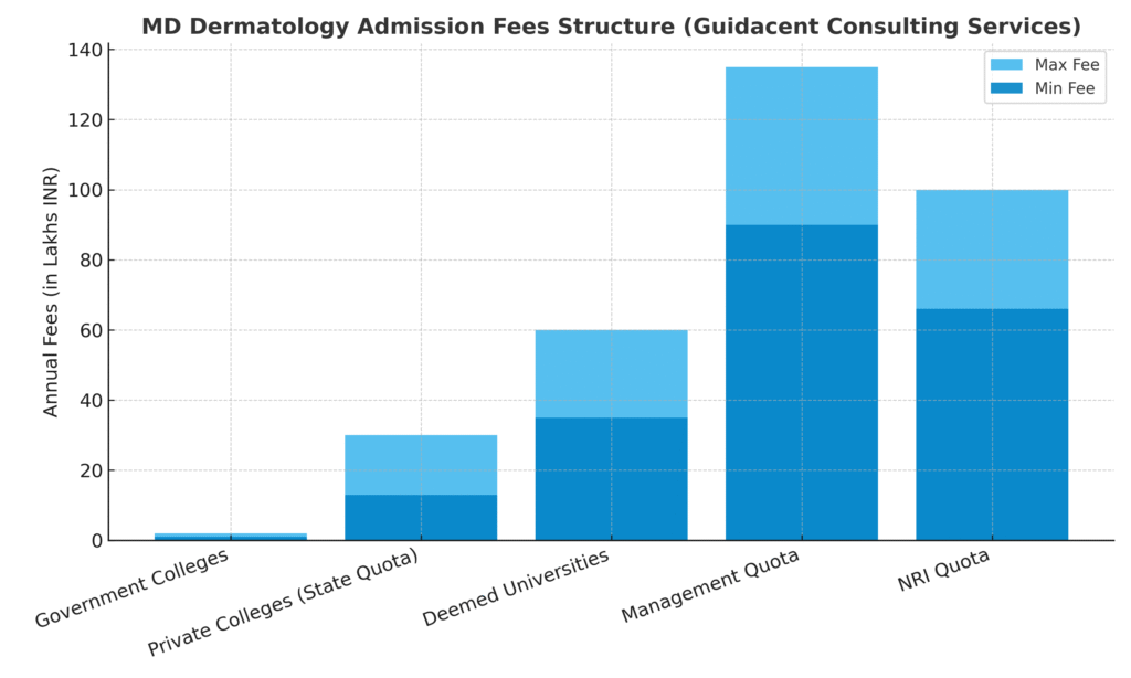 MD Dermatology Fees Quota wise