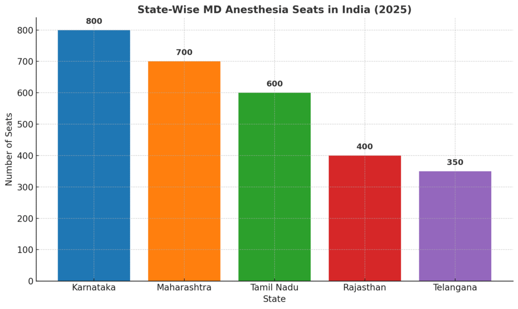 comparing state-wise MD Anesthesia seats (2025) for Karnataka, Maharashtra, Tamil Nadu, Rajasthan, and Telangana.