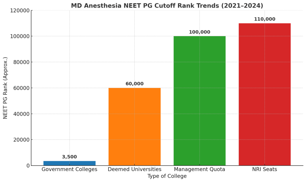 Anesthesia cutoff trend from 2021 to 2024