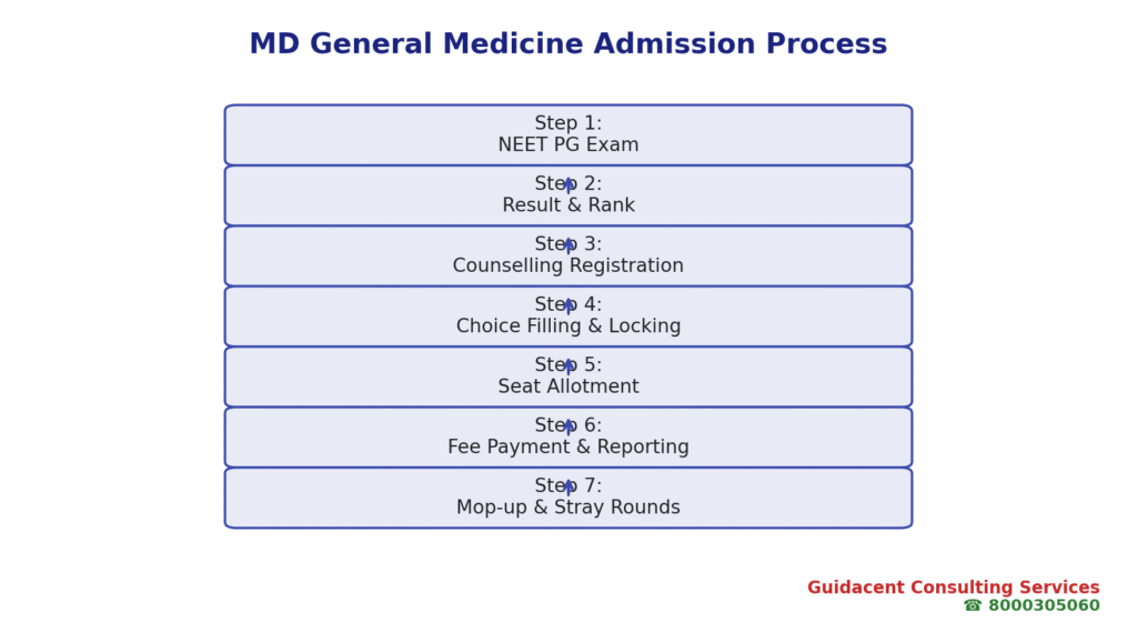 Step by Step process for MD General Medicine Admission