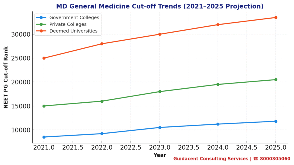 Cut-off for MD General Medicine