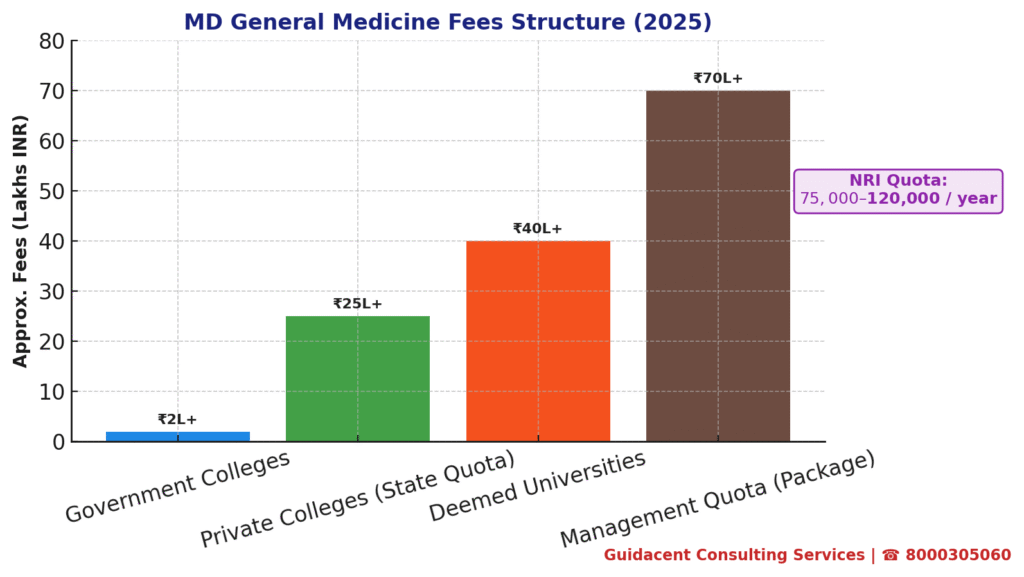MD General Medicine fees college wise