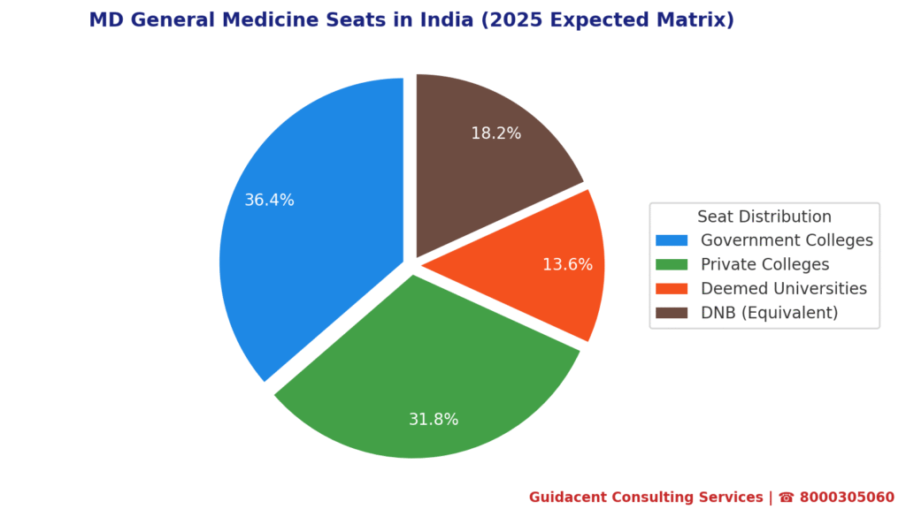 MD General Medicine Seats in India