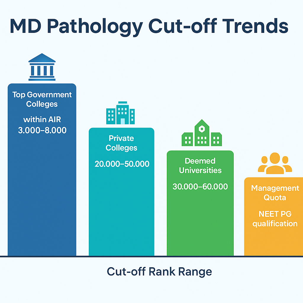 college wise cut-off for MD Pathology