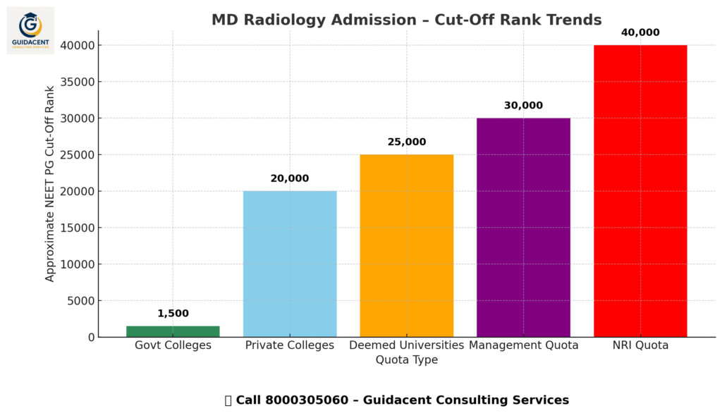 cutoff of md radiology college wise