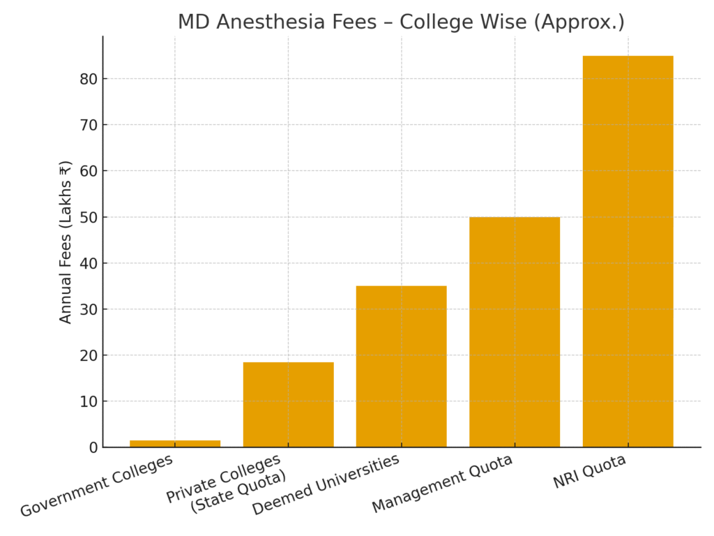 fees for md Anesthesia in india