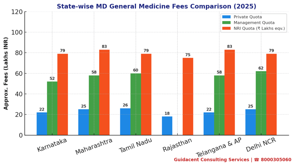 Fee Comparison of MD Medicine in different quota
