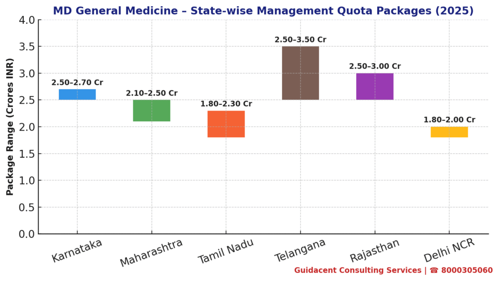 Management quota fee package for md general medicine