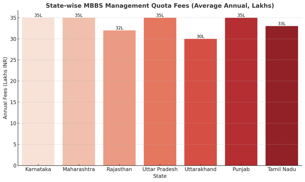 mbbs fees through management quota