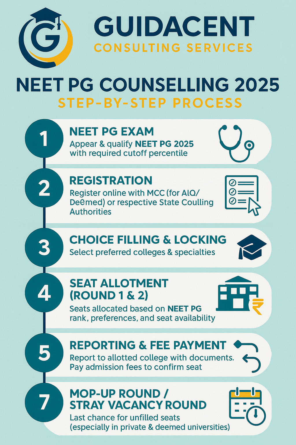 Step by step conselling process of md ms admission