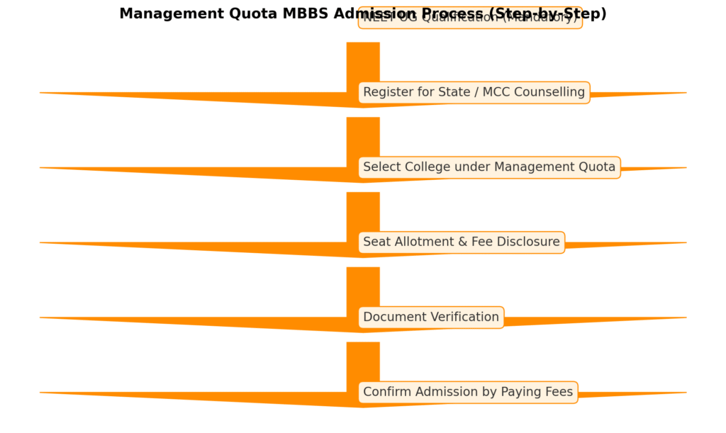MBBS Admission through Management quota process