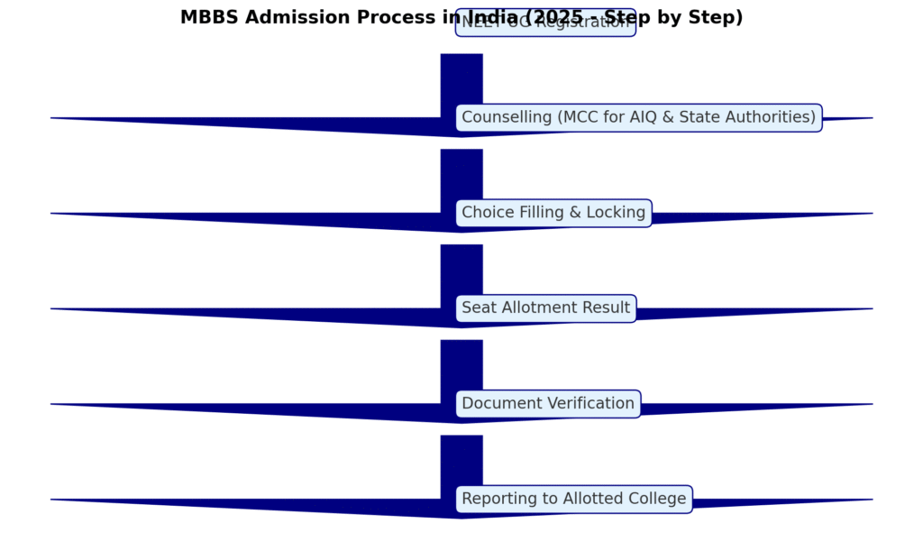 mbbs admission process through counselling