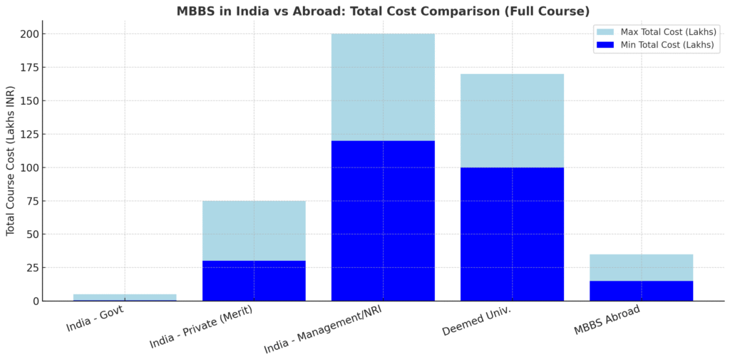 mbbs in India vs Abroad total cost difference