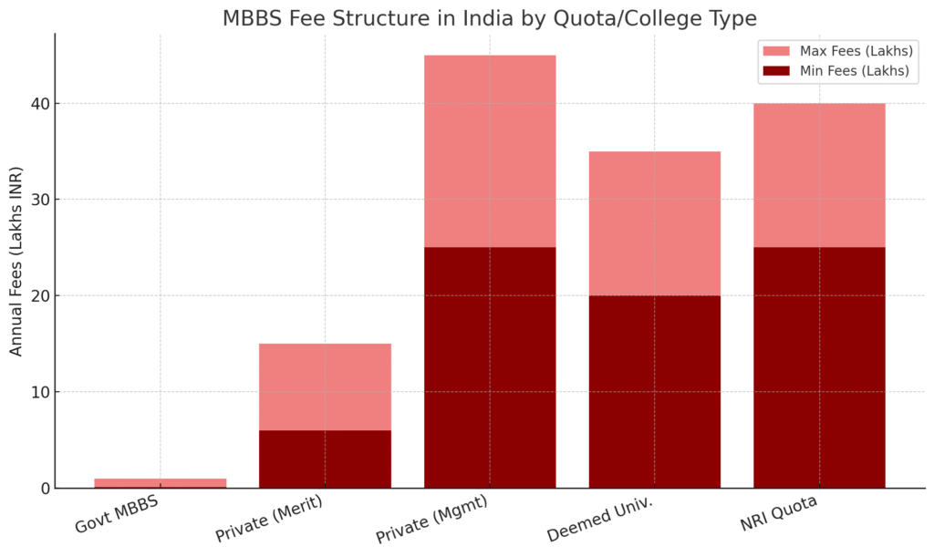 MBBS Fees Structure in India By Quota & college type