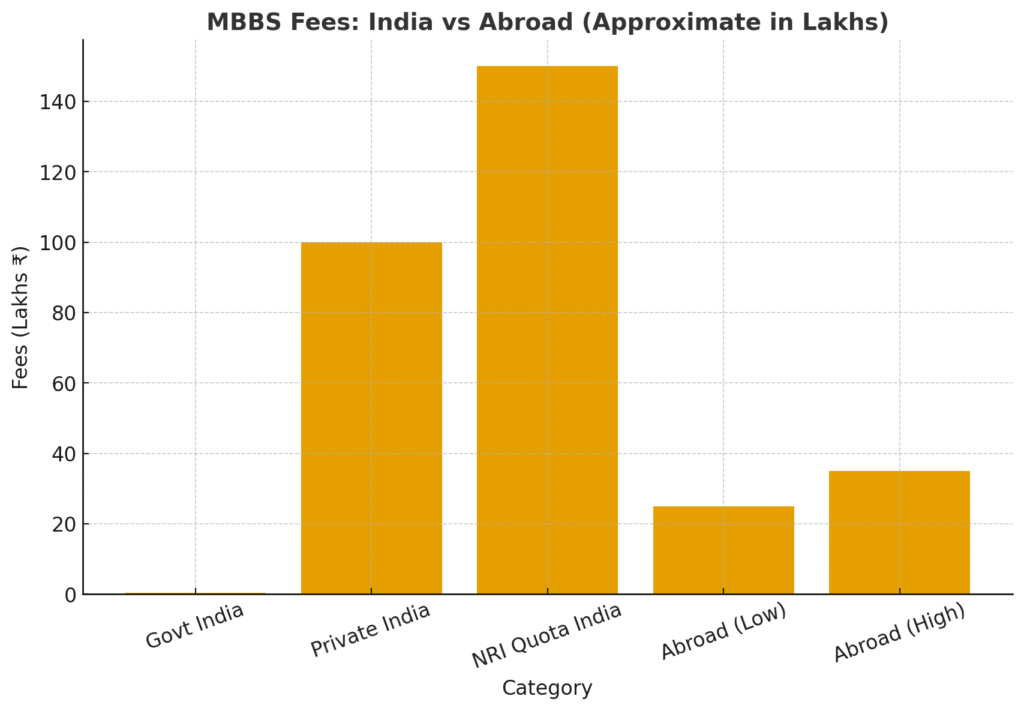 compression between mbbs fees in India and abroad