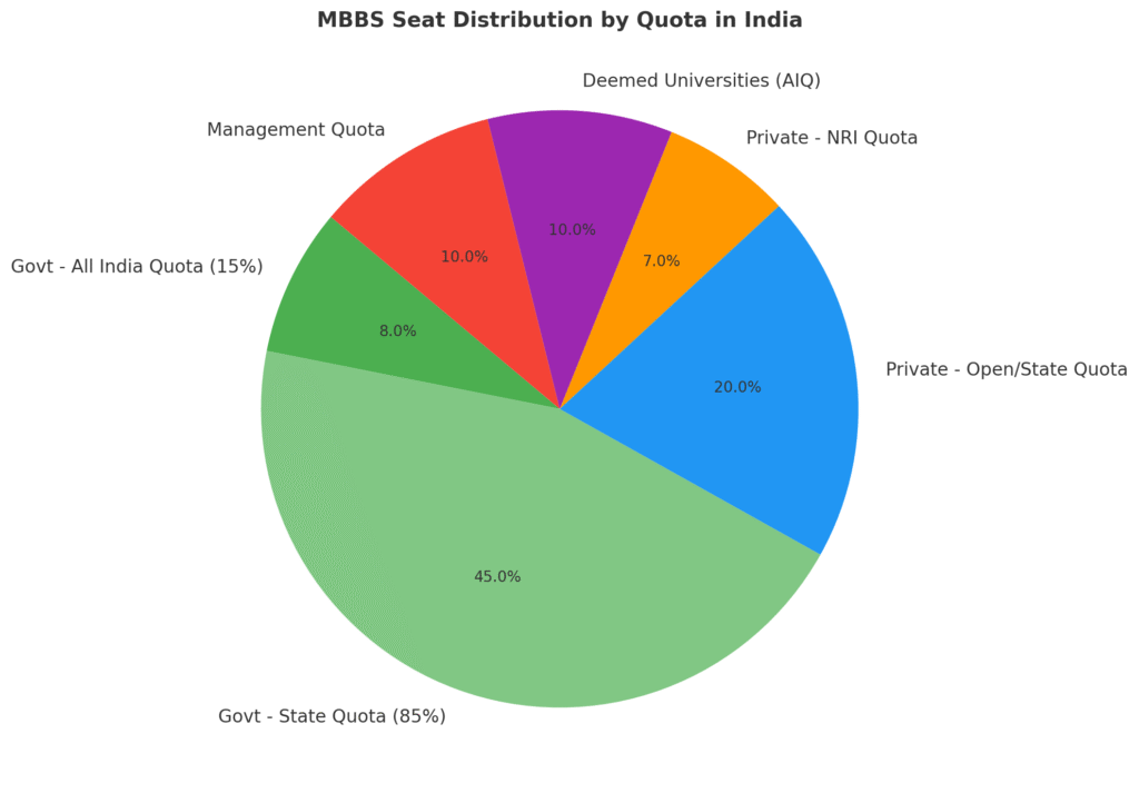 MBBS Seats Distribution in different quota