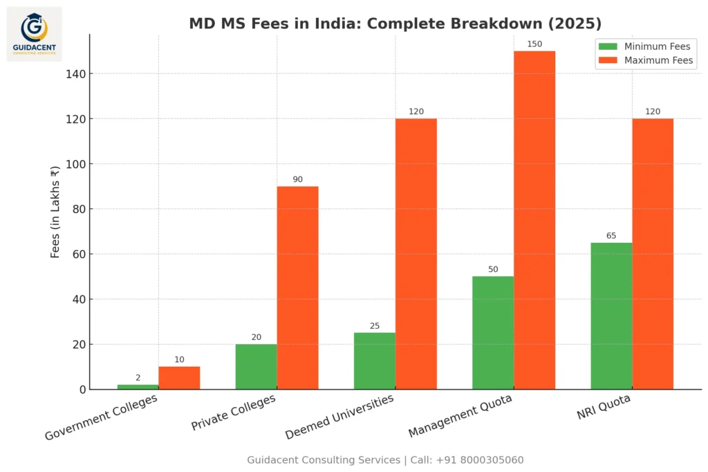 pg medical fees in india