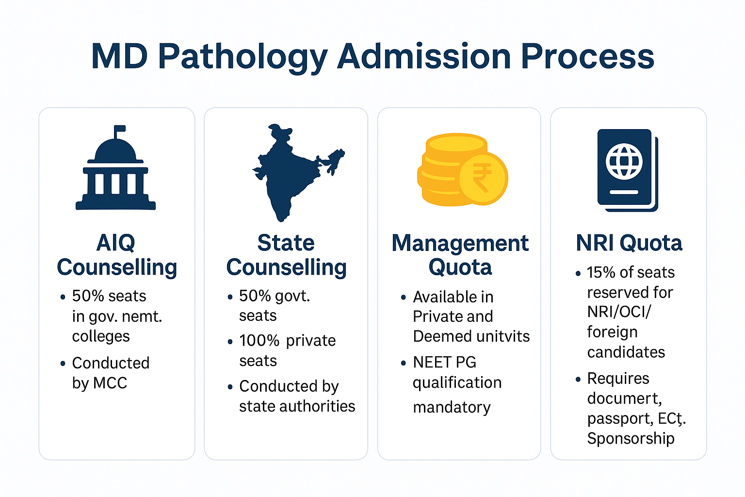 admission process for md pathology
