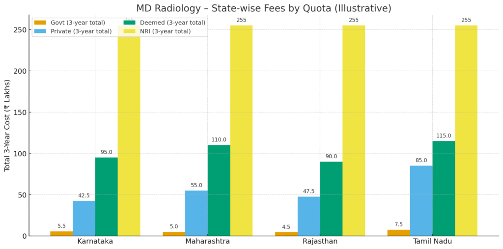 state wise md radiology fees