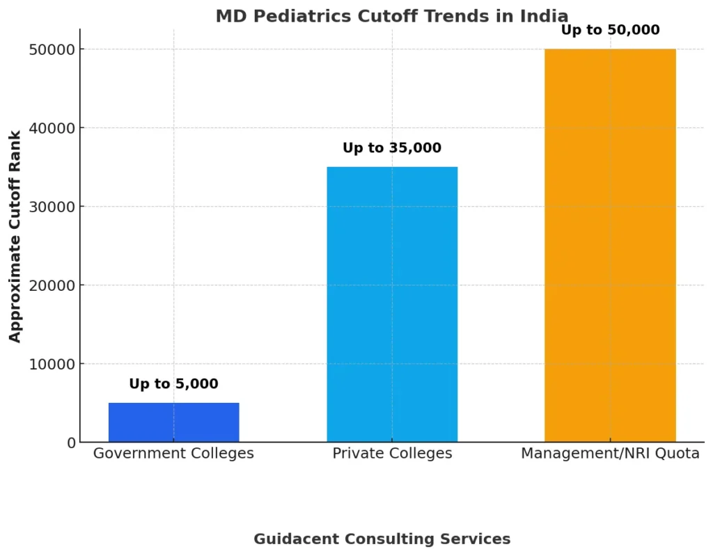 Cutoff for MD Pediatrics