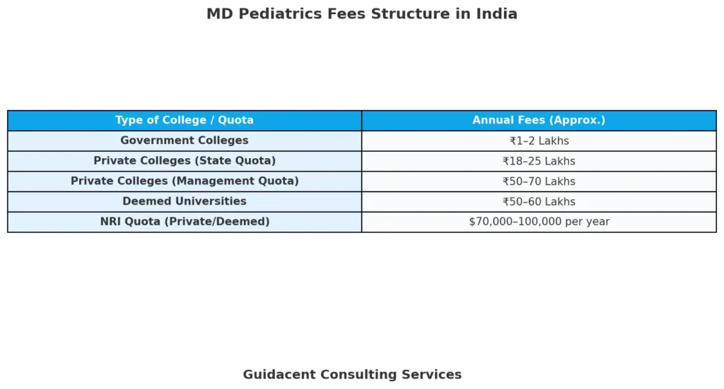 Fees for MD Pediatrics in different quota