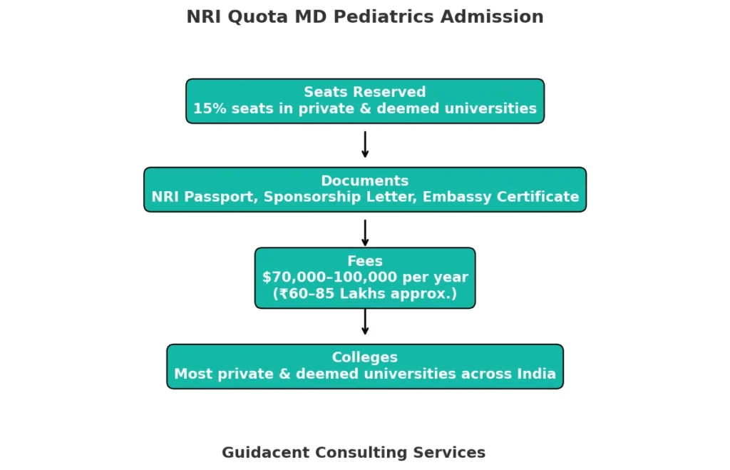Direct MD Pediatrics admission through NRI Quota