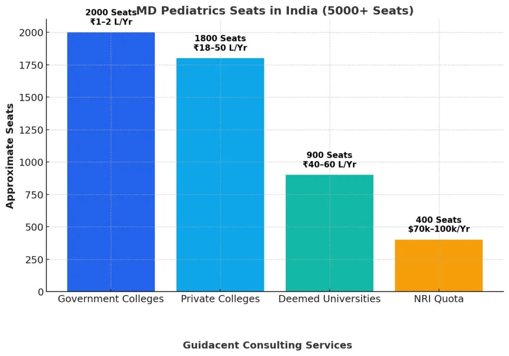 md pediatrics seats and fess in colleges