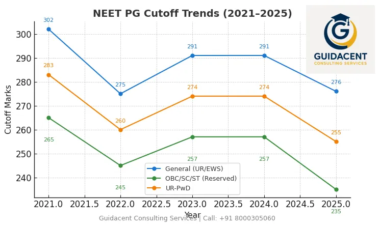 Yearly NEET PG Cutoff for MD MS Admission