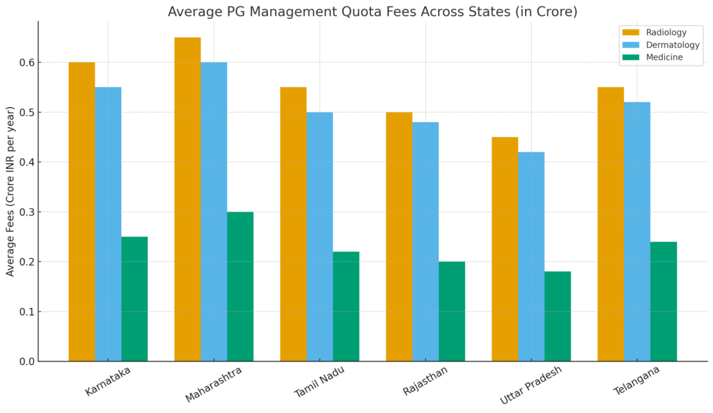 Bar chart comparing average PG medical management quota fees for Radiology, Dermatology, and Medicine across Karnataka, Maharashtra, Tamil Nadu, Rajasthan, Uttar Pradesh, and Telangana in crores.