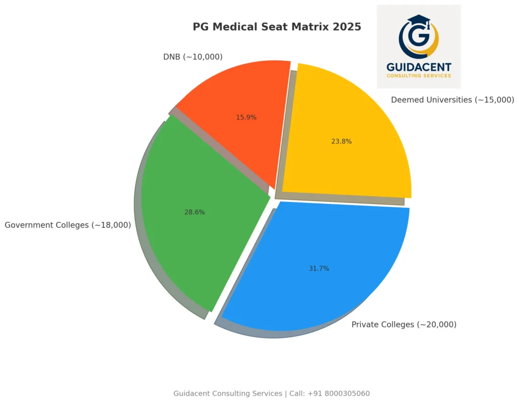 MD MS SEAT MATRIX