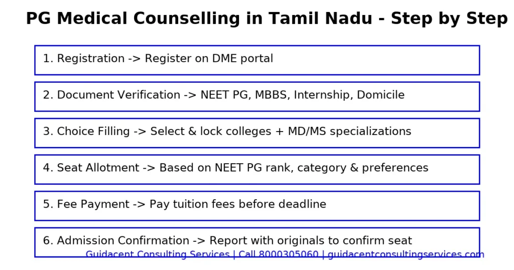 Step-by-Step PG Medical Counselling in Tamil Nadu