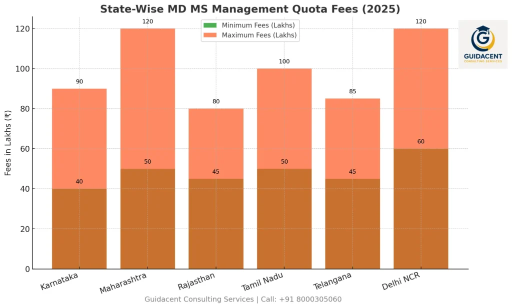 State-wise PG Medical Fees in Management quota