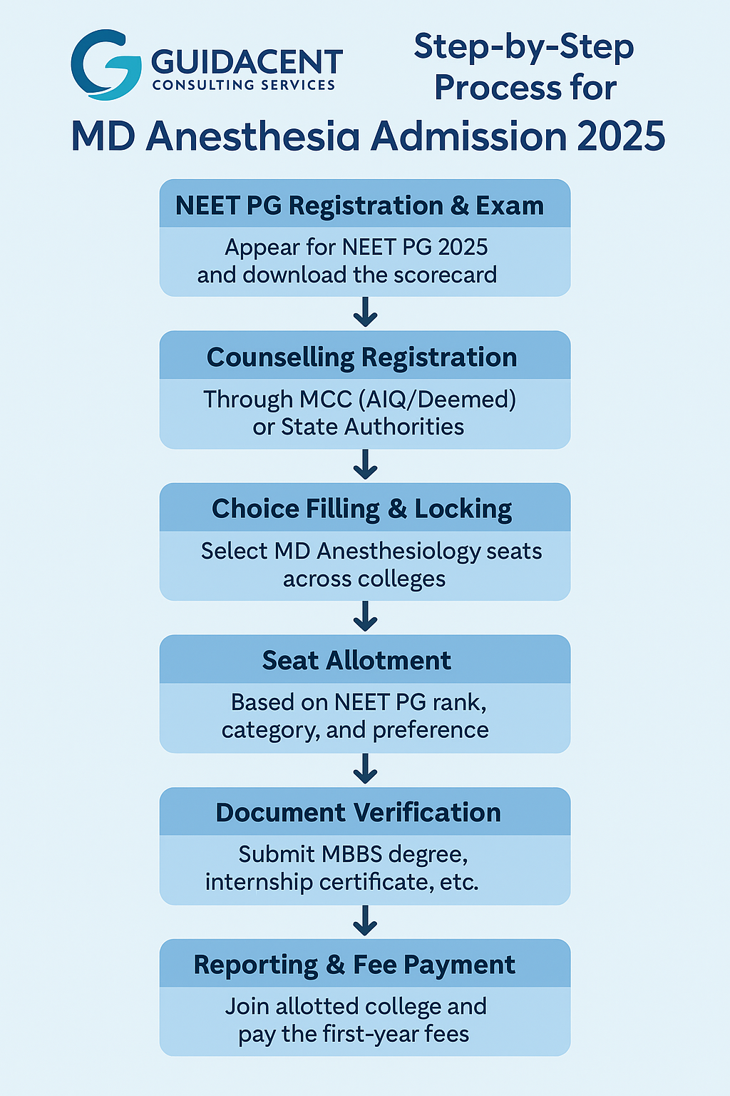 MD Anesthesia admission process in India