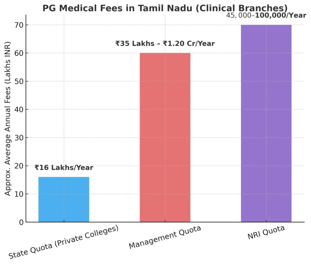 pg medical fee comparecomparison between state vs management vs NRI in tamil nadu