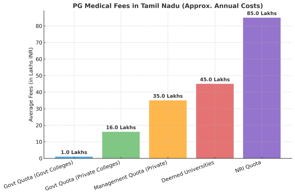 MD MS Fees in Tamil Nadu