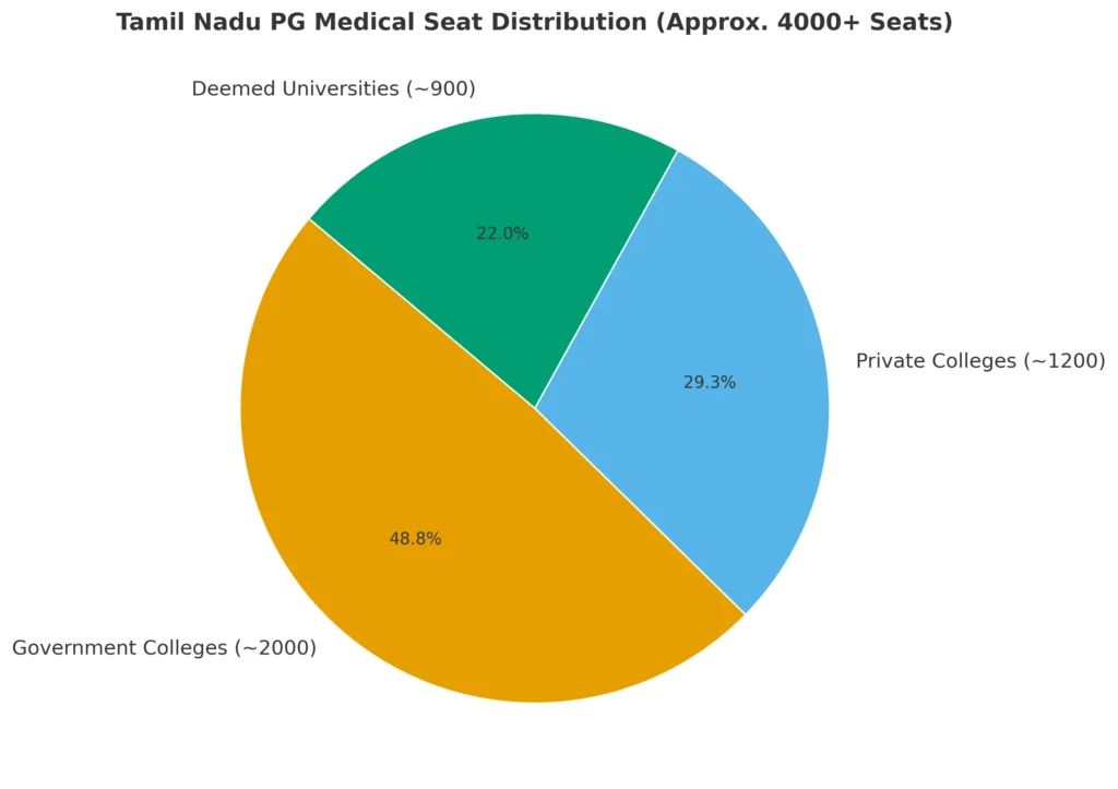 md ms seat matrix in tamil nadu