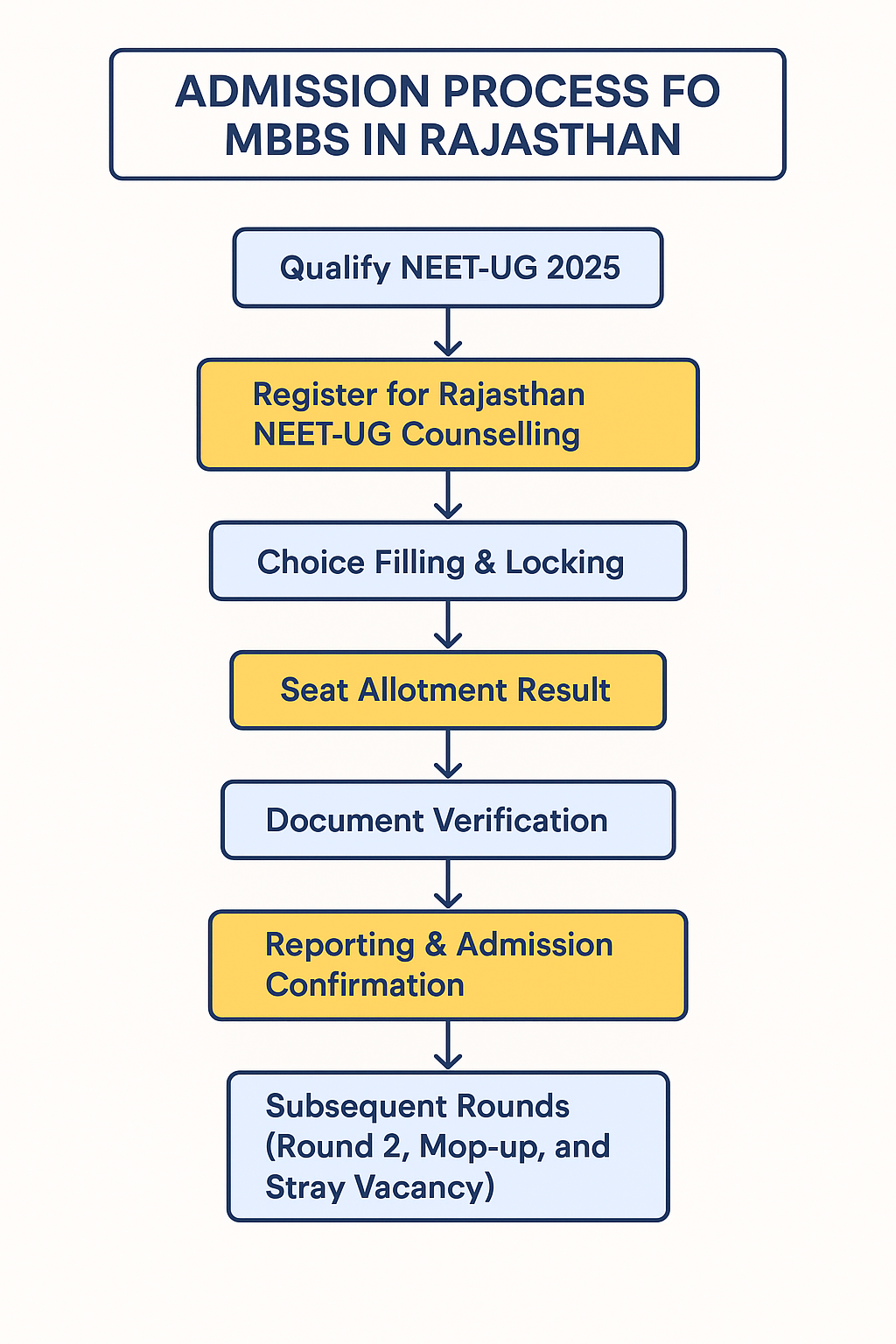 Step-by-Step admission process in Rajasthan 