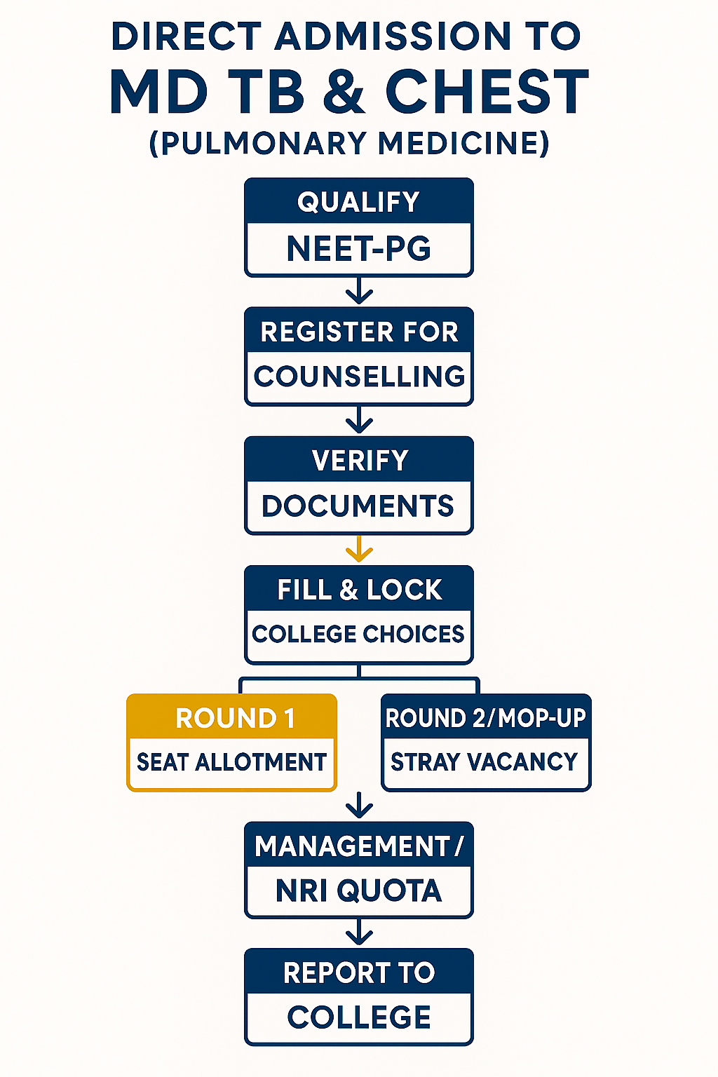step by step admission process for md pulmonary medicine