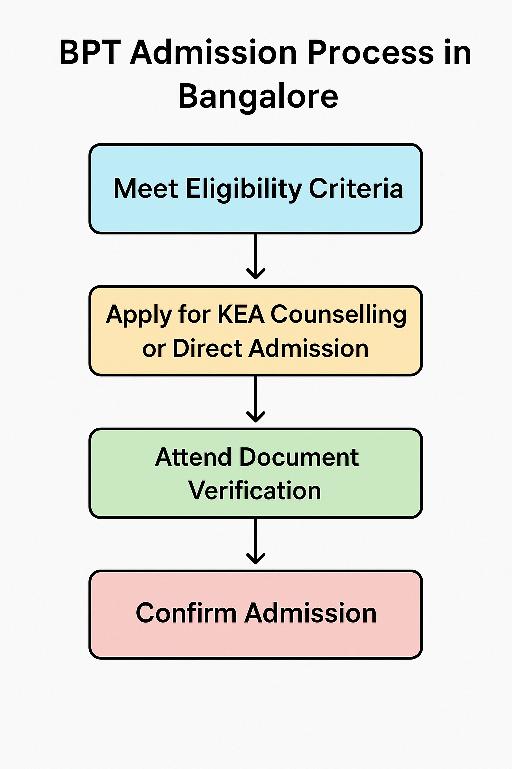 admission process for direct admission in bpt in Bangalore