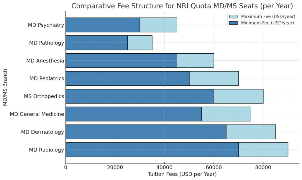 pg medical nri quota fees