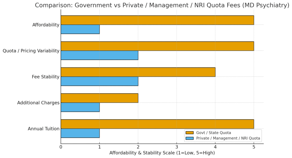 md Psychiatry fees comparison 