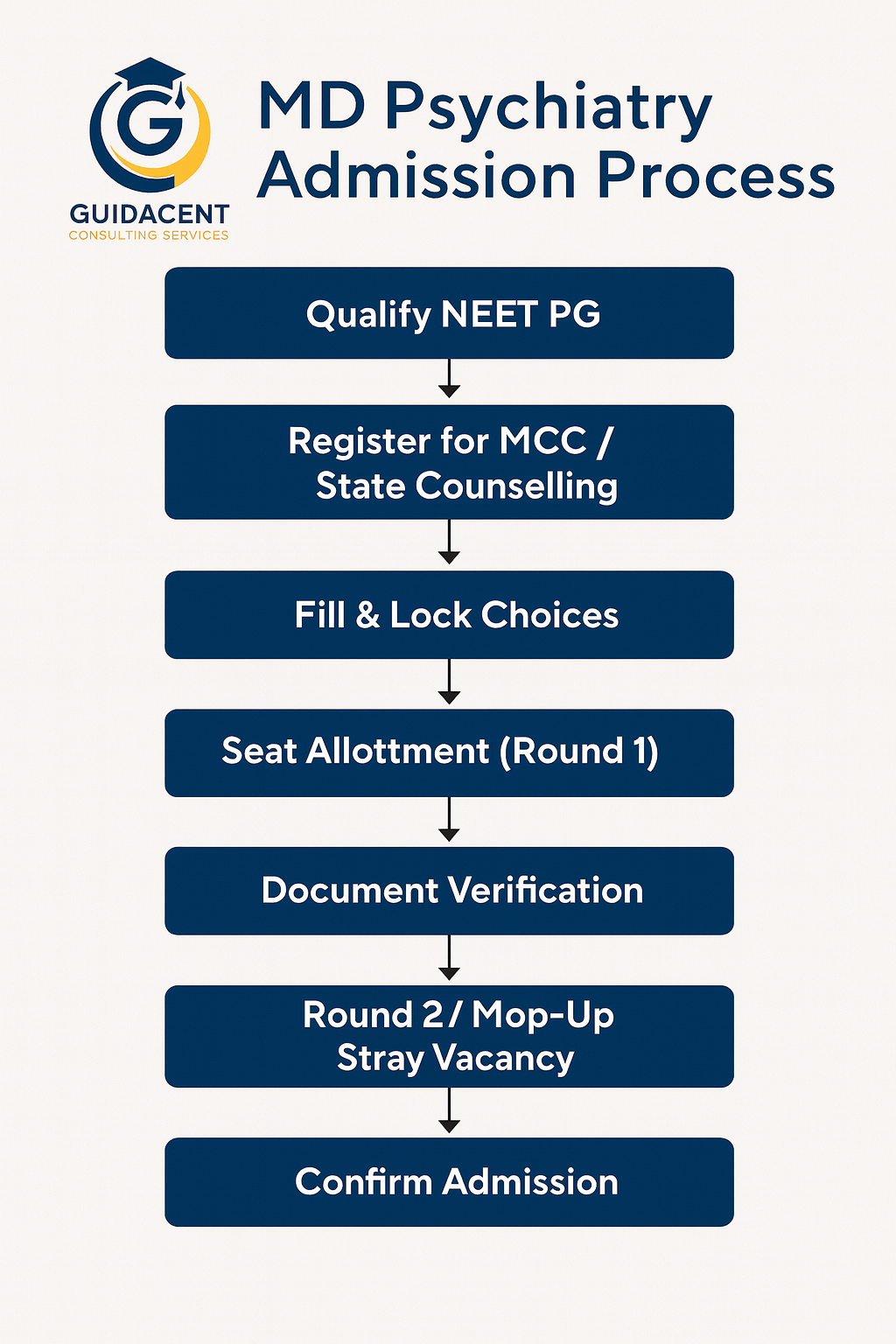 step by step process for md Psychiatry