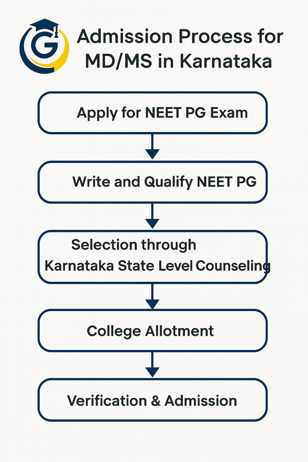 pg medical admission process in Karnataka
