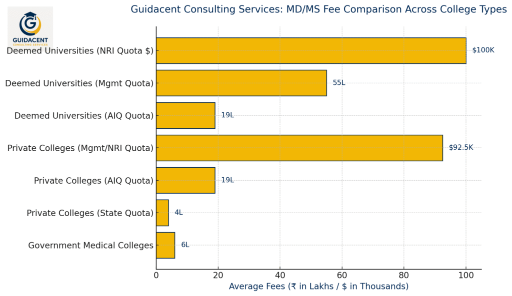 pg medical fees comparison: govt | Private | deemed college