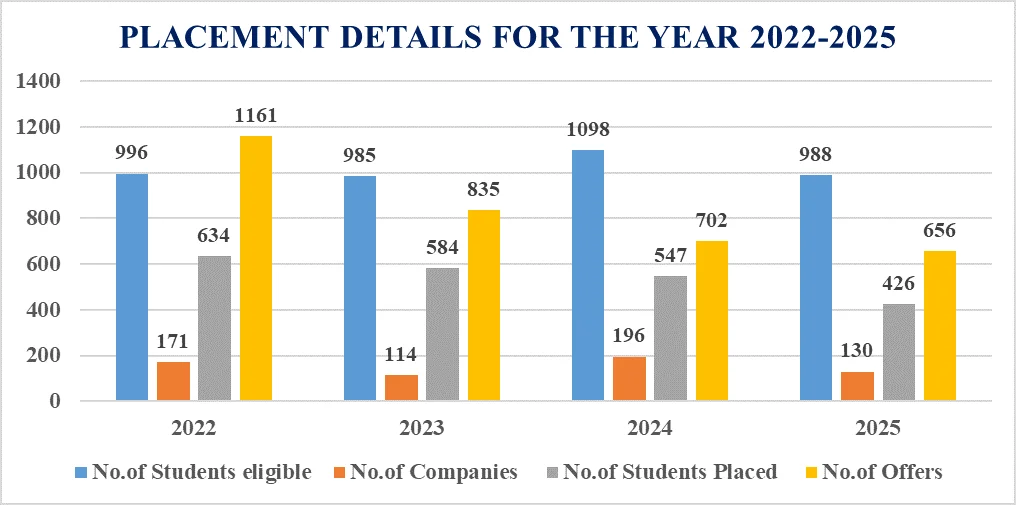 BIT Bangalore placement statistics graph showing yearly placement trends and offers