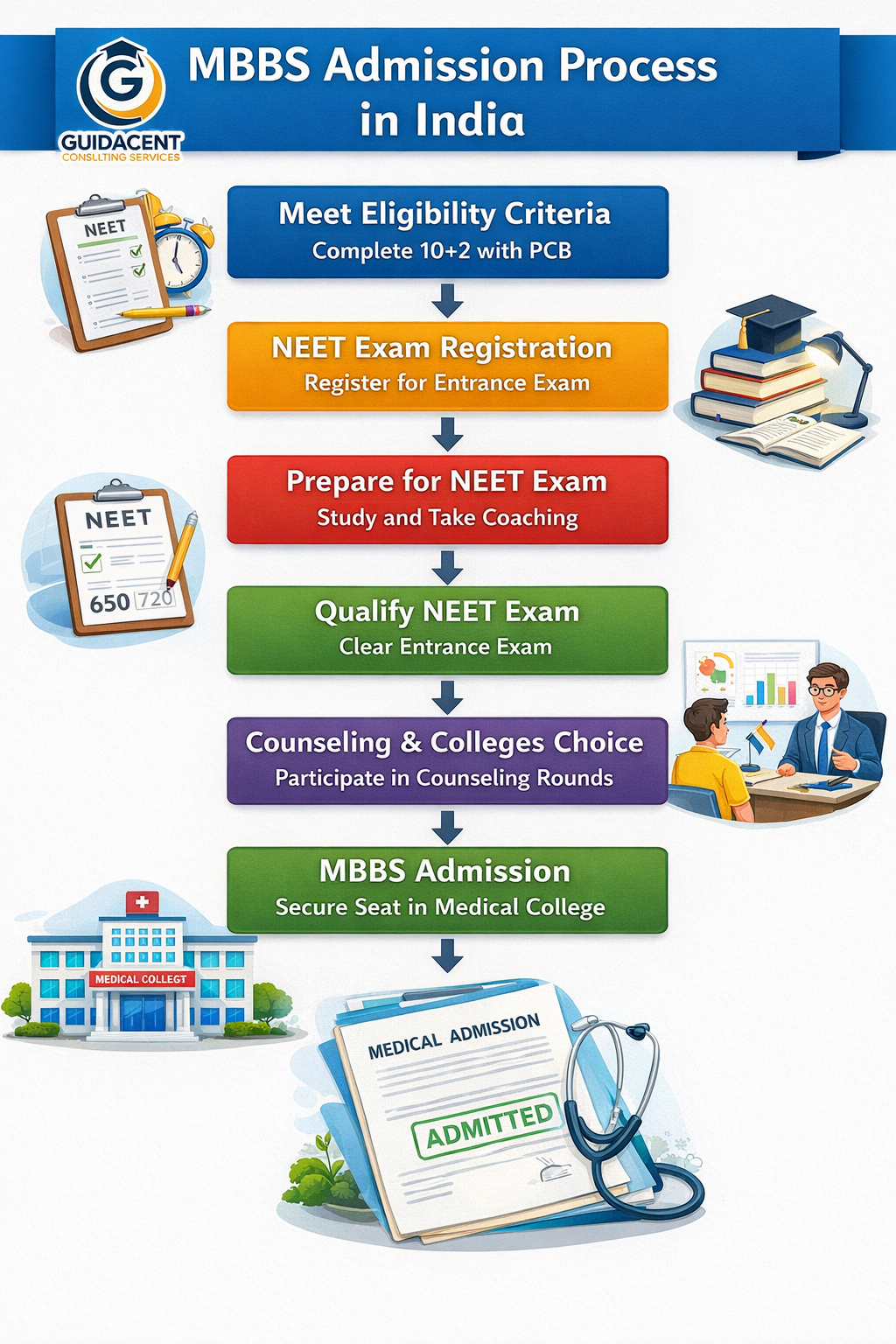 MBBS Admission Process in India step by step NEET counselling flowchart