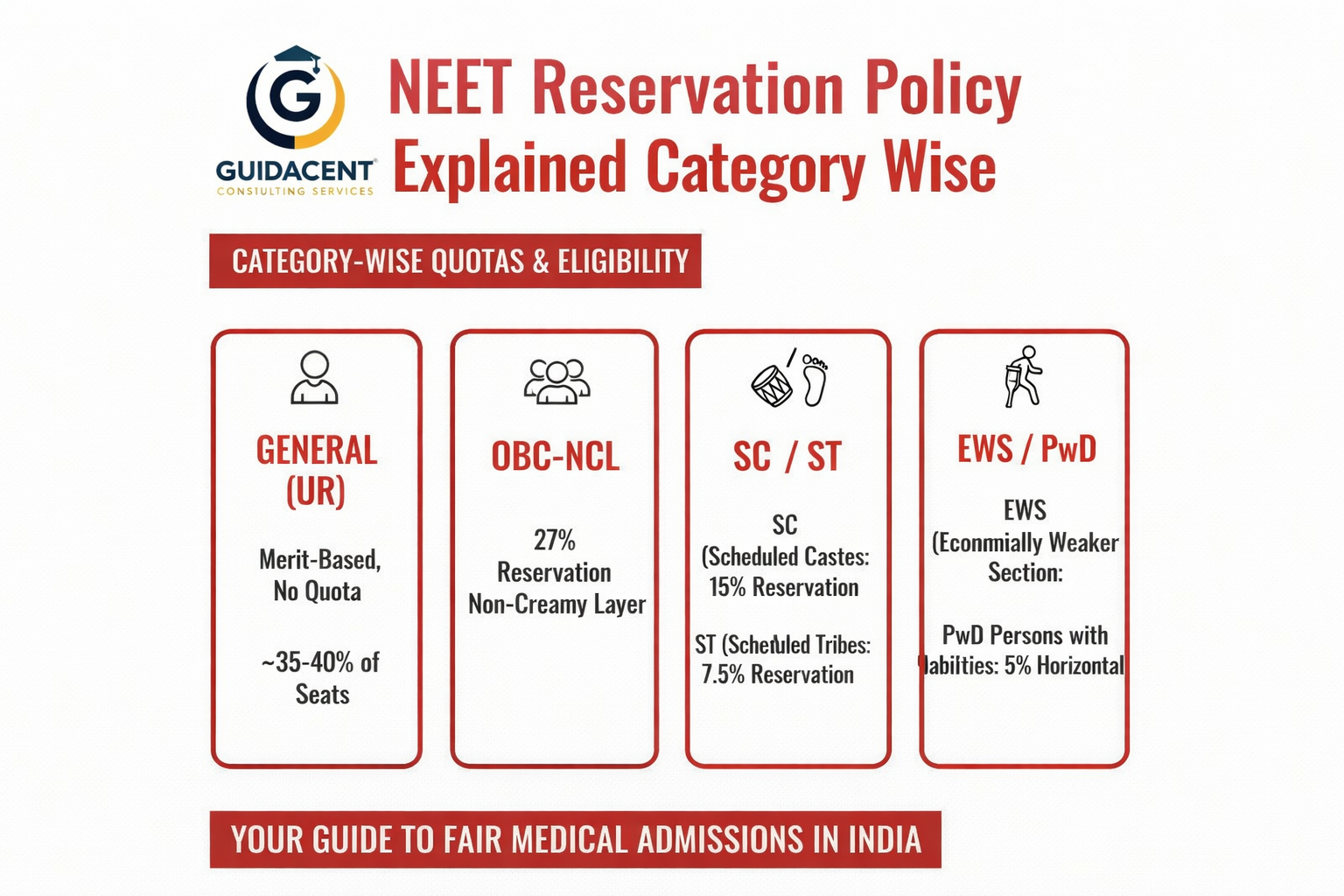 NEET reservation policy in India category wise MBBS seat quota explained