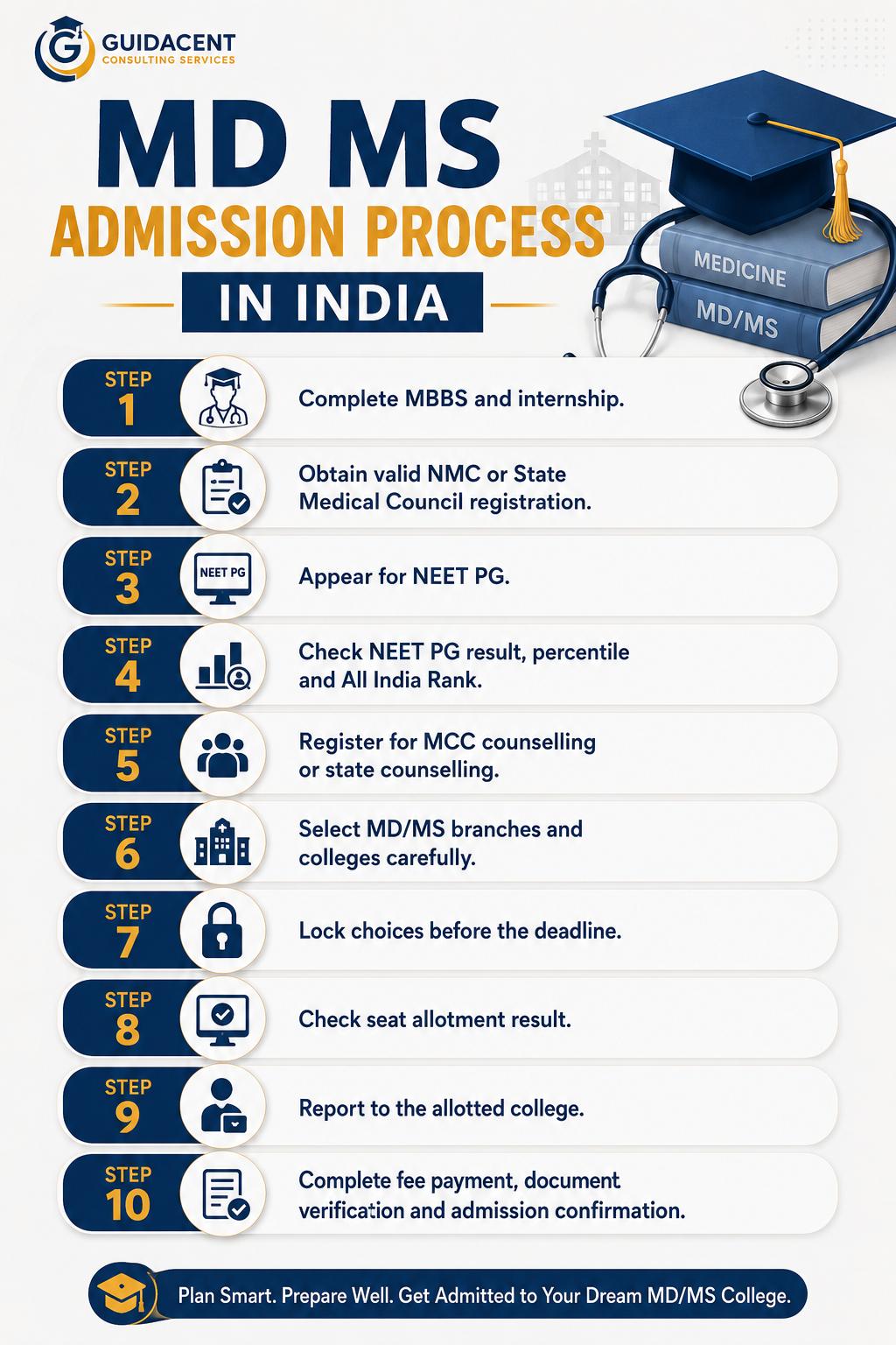 MD MS Admission Process in India – Complete NEET PG Counselling Guide